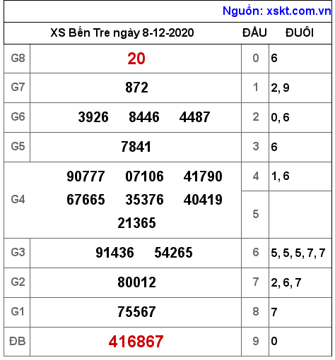 XSBT ngày 8-12-2020 XSBT ngày 8-12-2020