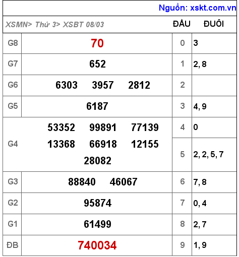 Kết quả XSBT ngày 8-3-2022