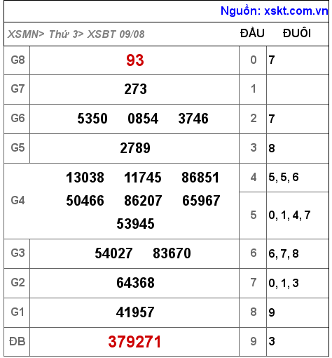 Kết quả XSBT ngày 9-8-2022