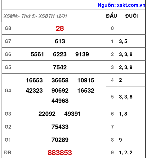 Kết quả XSBTH ngày 12-1-2023