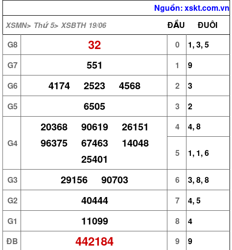 XSBTH ngày 19-6-2025 XSBTH ngày 19-6-2025