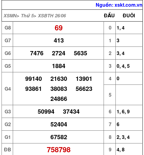 Kết quả XSBTH ngày 26-6-2025
