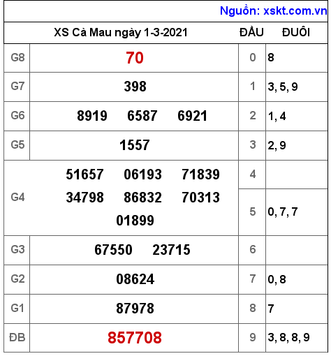 XSCM ngày 1-3-2021 XSCM ngày 1-3-2021