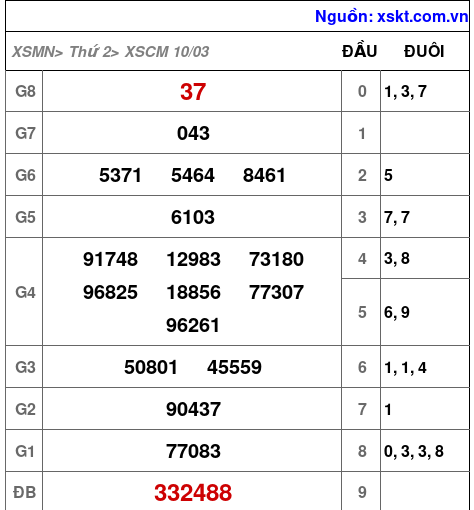 XSCM ngày 10-3-2025 XSCM ngày 10-3-2025