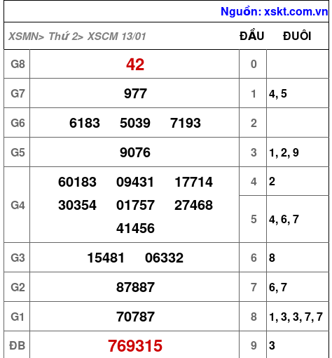 XSCM ngày 13-1-2025 XSCM ngày 13-1-2025
