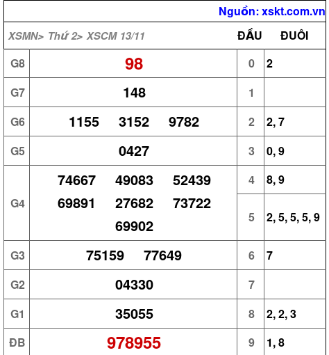 XSCM ngày 13-11-2023 XSCM ngày 13-11-2023