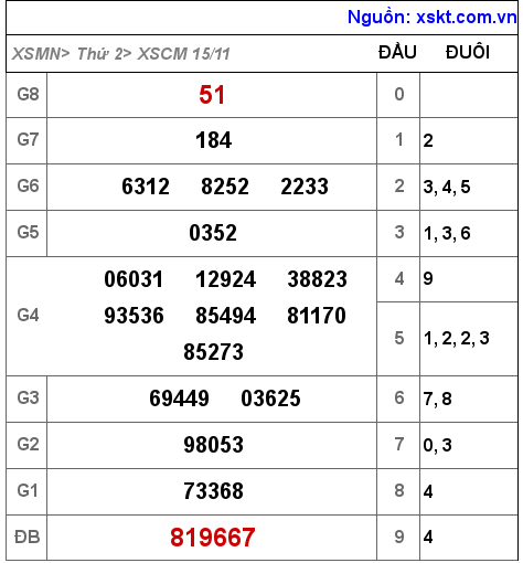 XSCM ngày 15-11-2021 XSCM ngày 15-11-2021