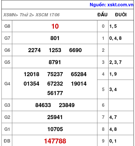 XSCM ngày 17-6-2024 XSCM ngày 17-6-2024