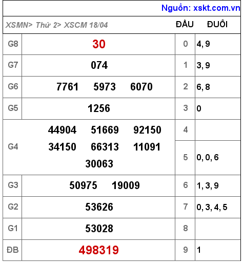Kết quả XSCM ngày 18-4-2022