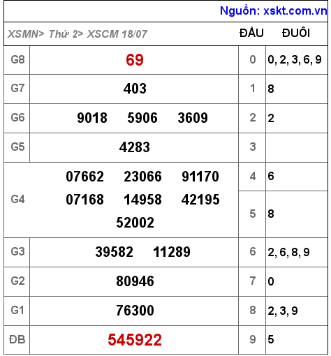 Kết quả XSCM ngày 18-7-2022