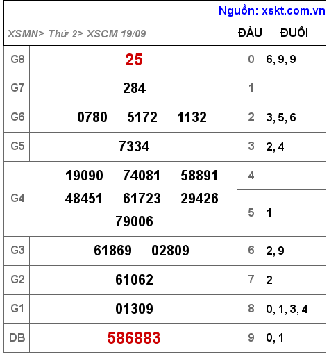 Kết quả XSCM ngày 19-9-2022
