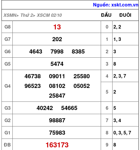 XSCM ngày 2-10-2023 XSCM ngày 2-10-2023