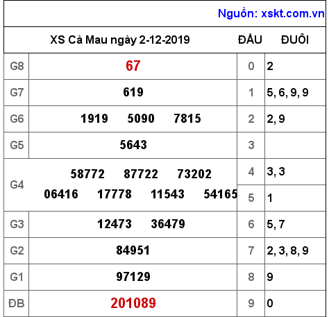 XSCM ngày 2-12-2019 XSCM ngày 2-12-2019
