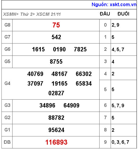 Kết quả XSCM ngày 21-11-2022