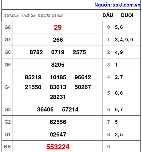 Kết quả XSCM ngày 21-8-2023