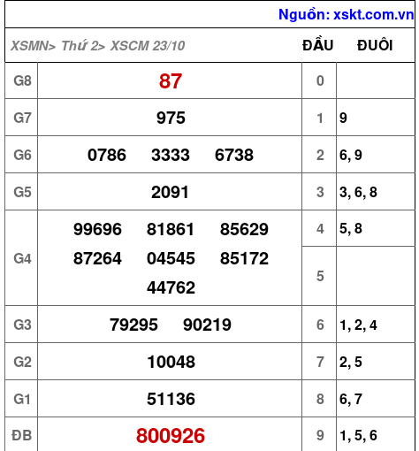 XSCM ngày 23-10-2023 XSCM ngày 23-10-2023