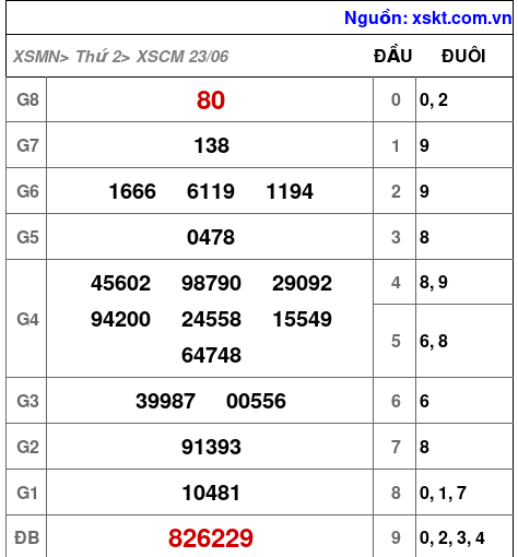 XSCM ngày 23-6-2025 XSCM ngày 23-6-2025