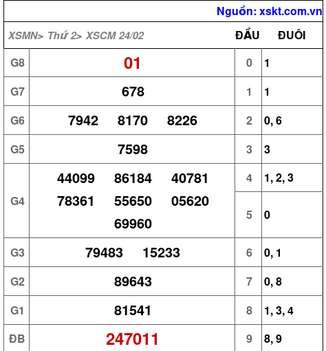 XSCM ngày 24-2-2025 XSCM ngày 24-2-2025