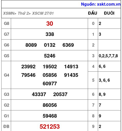 XSCM ngày 27-1-2025 XSCM ngày 27-1-2025