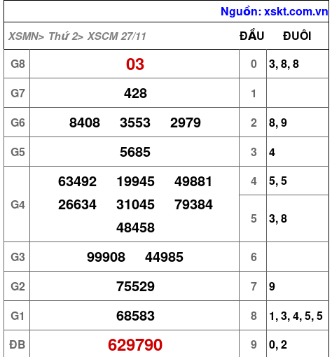XSCM ngày 27-11-2023 XSCM ngày 27-11-2023