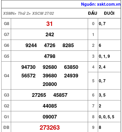 Kết quả XSCM ngày 27-2-2023