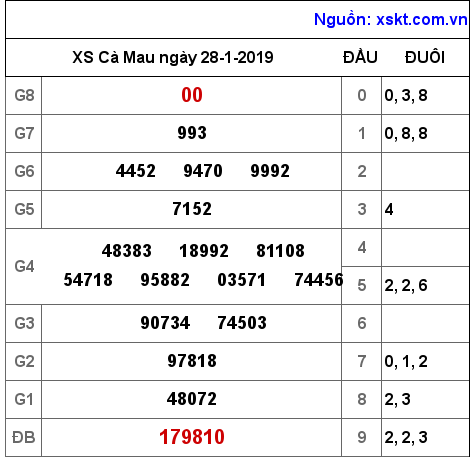 XSCM ngày 28-1-2019 XSCM ngày 28-1-2019