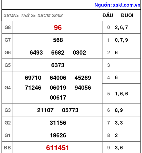 Kết quả XSCM ngày 28-8-2023