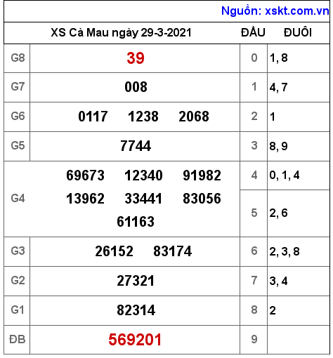 XSCM ngày 29-3-2021 XSCM ngày 29-3-2021