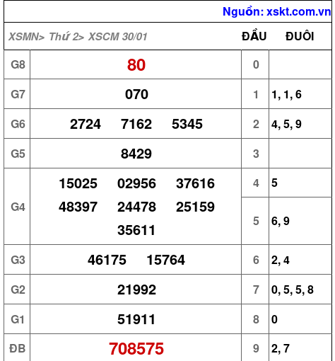 XSCM ngày 30-1-2023 XSCM ngày 30-1-2023