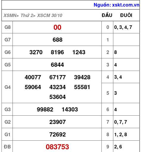 XSCM ngày 30-10-2023 XSCM ngày 30-10-2023