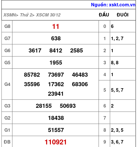 XSCM ngày 30-12-2024 XSCM ngày 30-12-2024