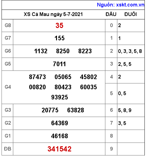 XSCM ngày 5-7-2021 XSCM ngày 5-7-2021