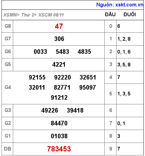 XSCM ngày 8-11-2021 XSCM ngày 8-11-2021