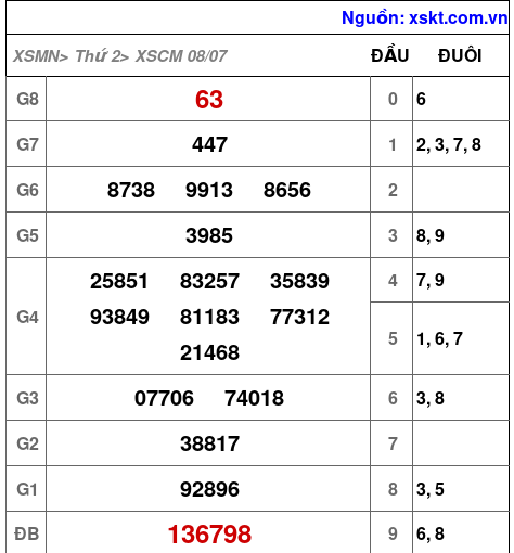 XSCM ngày 8-7-2024 XSCM ngày 8-7-2024