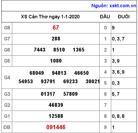 XSCT ngày 1-1-2020 XSCT ngày 1-1-2020