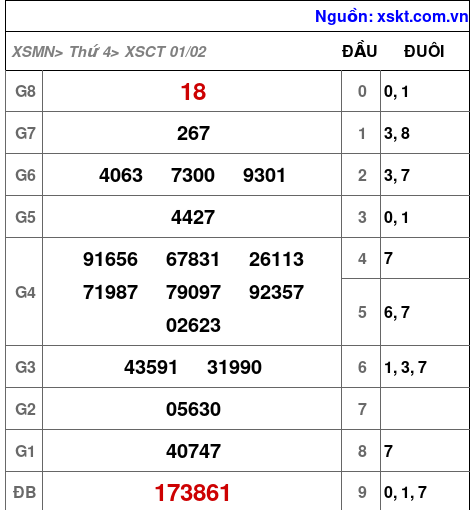 Kết quả XSCT ngày 1-2-2023
