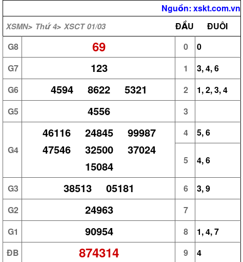 XSCT ngày 1-3-2023 XSCT ngày 1-3-2023