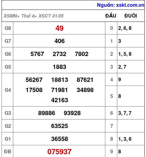 XSCT ngày 1-5-2024 XSCT ngày 1-5-2024
