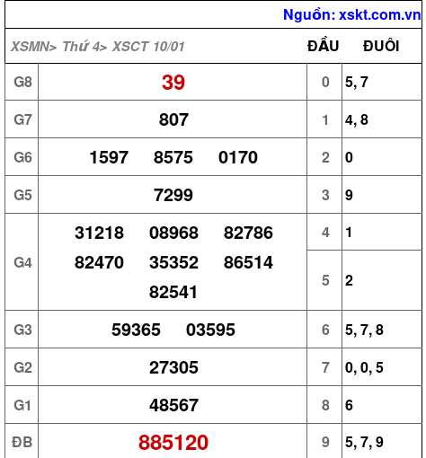 XSCT ngày 10-1-2024 XSCT ngày 10-1-2024