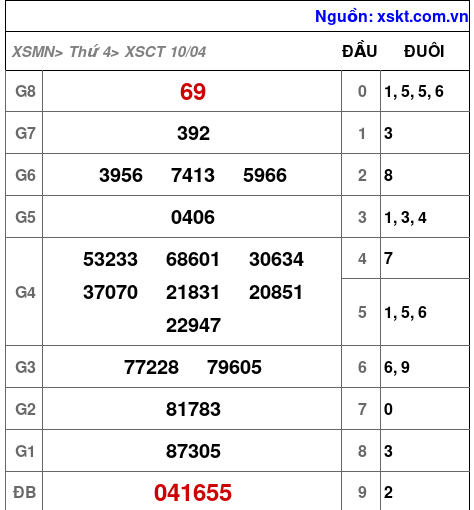 XSCT ngày 10-4-2024 XSCT ngày 10-4-2024