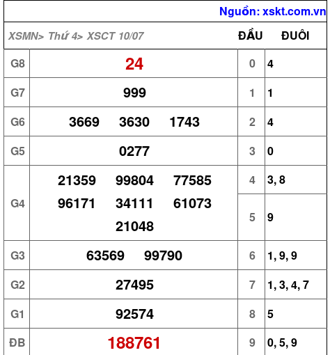 XSCT ngày 10-7-2024 XSCT ngày 10-7-2024