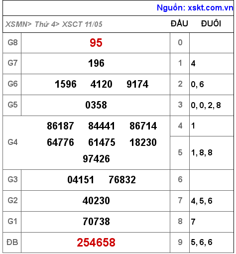 XSCT ngày 11-5-2022 XSCT ngày 11-5-2022