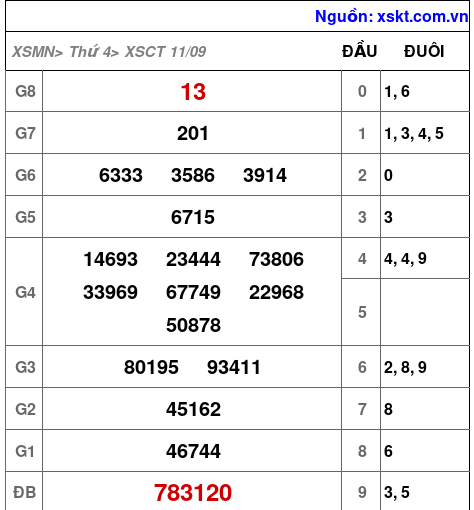 XSCT ngày 11-9-2024 XSCT ngày 11-9-2024