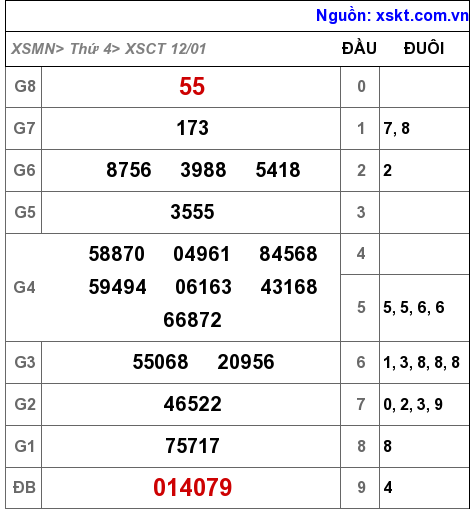 XSCT ngày 12-1-2022 XSCT ngày 12-1-2022