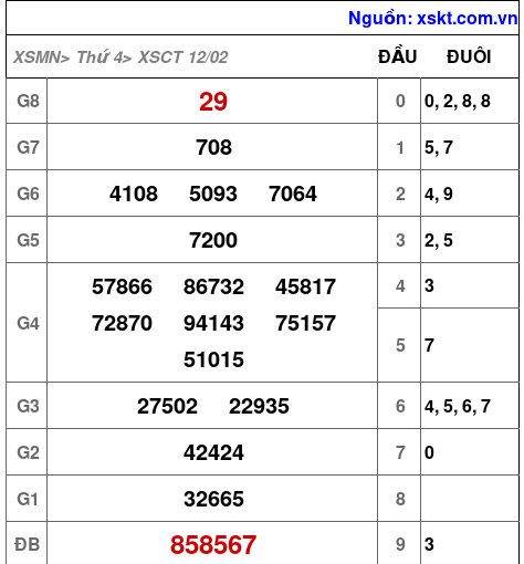 XSCT ngày 12-2-2025 XSCT ngày 12-2-2025