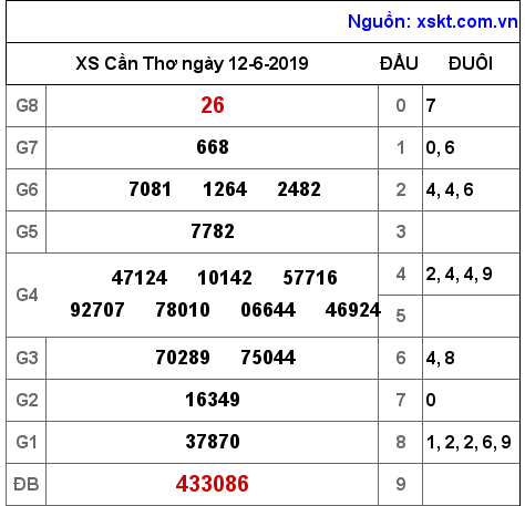 XSCT ngày 12-6-2019 XSCT ngày 12-6-2019