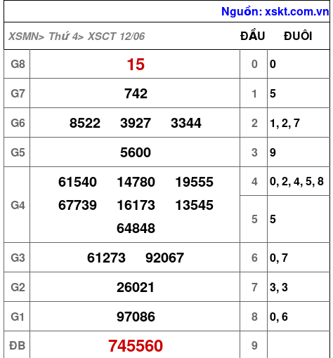 XSCT ngày 12-6-2024 XSCT ngày 12-6-2024