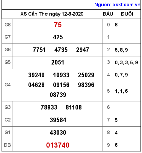 XSCT ngày 12-8-2020 XSCT ngày 12-8-2020