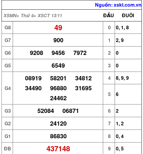 XSCT ngày 13-11-2024 XSCT ngày 13-11-2024