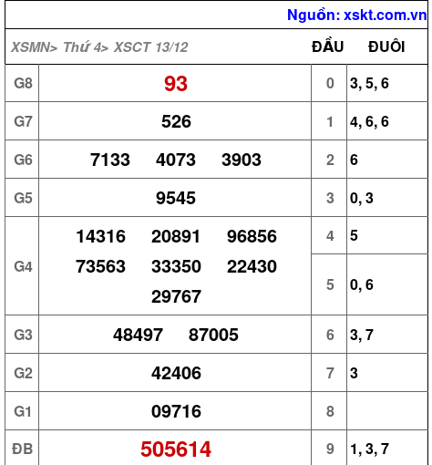 XSCT ngày 13-12-2023 XSCT ngày 13-12-2023